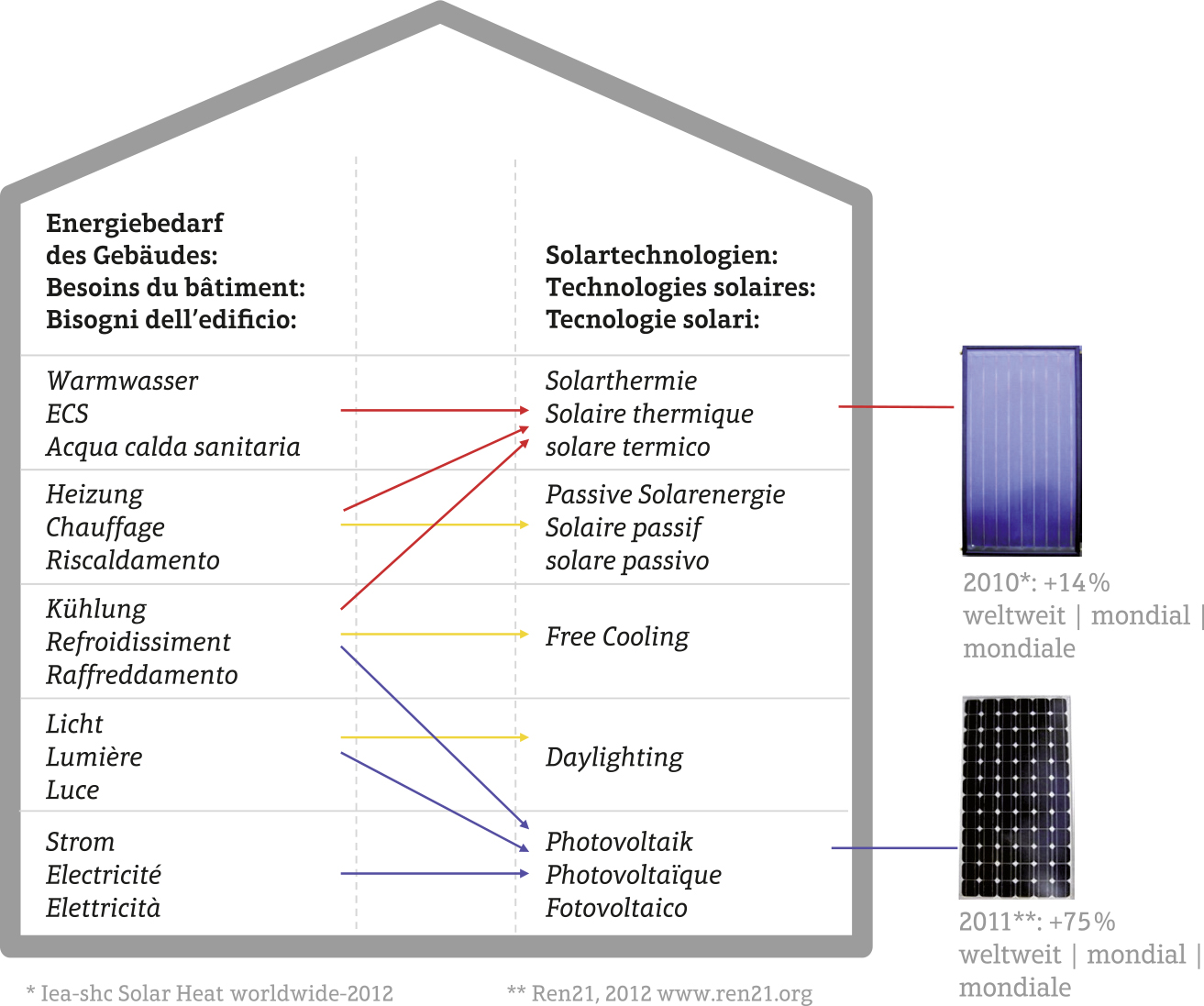 Entsprechung zwischen dem Energiebedarf von Gebäuden und bestimmten Solartechnologien.