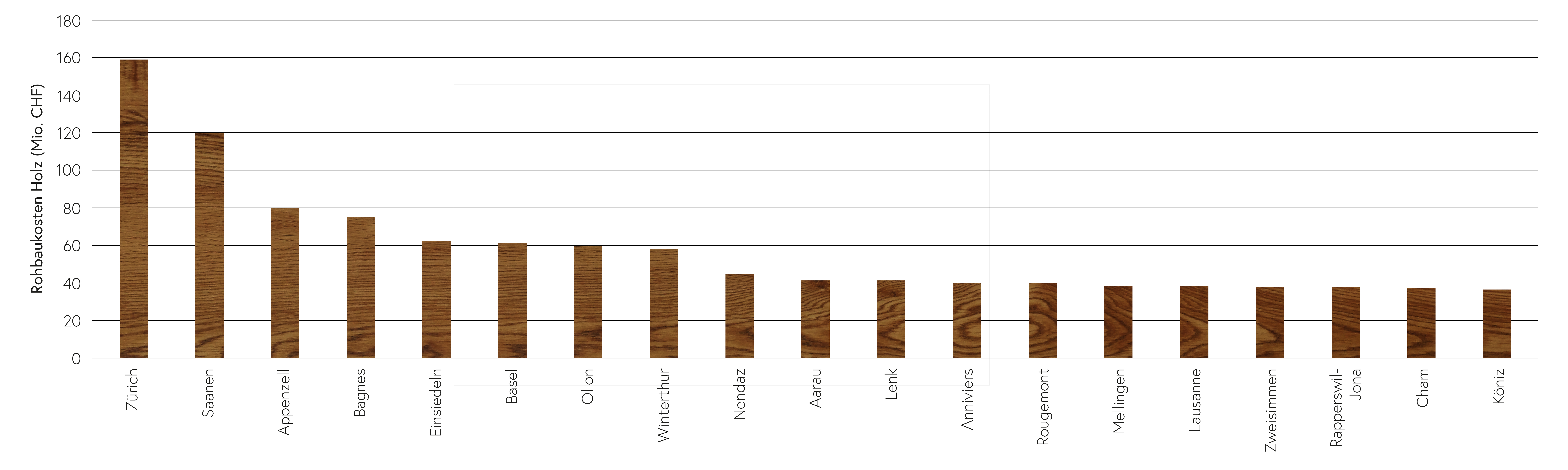 Classifica degli investimenti effettuati dei comuni, relativi alla costruzione di edifici in legno, negli ultimi dieci anni. Costi di costruzione di edifici residenziali in legno. Fonte: Baublatt Info-Dienst, Q3/2007–Q2/2017.