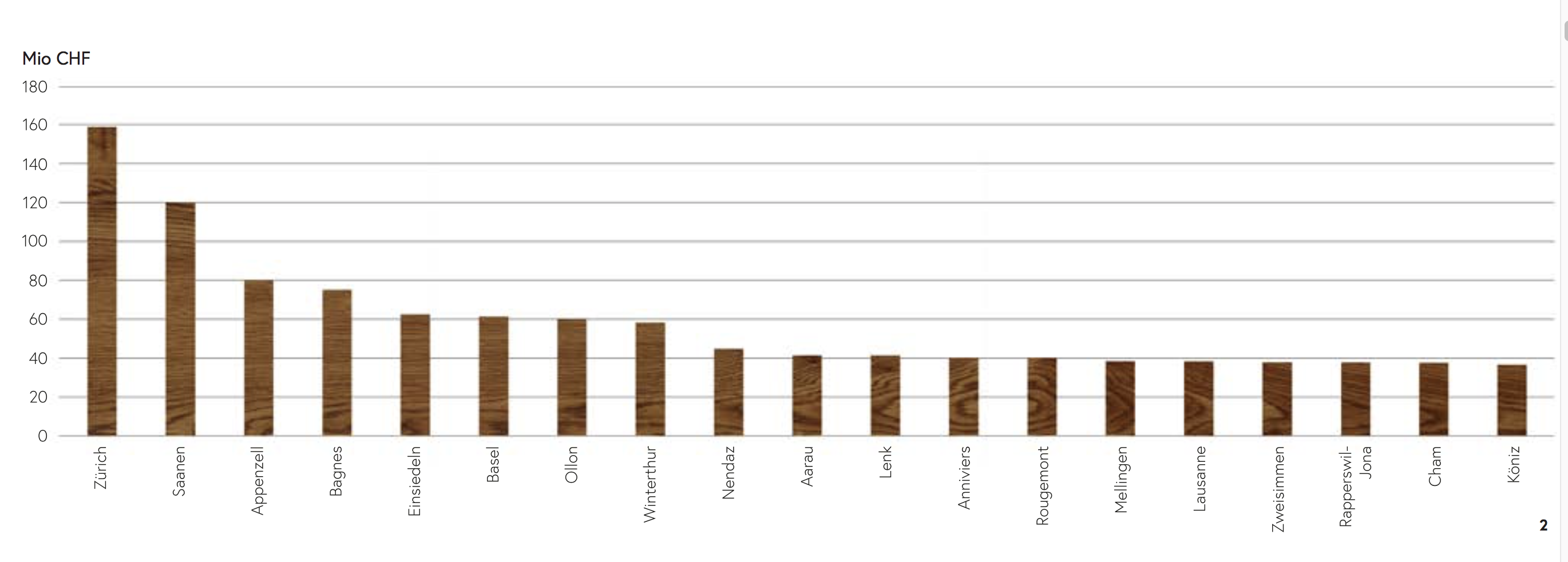 Die holzbaustärksten Gemeinden während der letzten zehn Jahre nach Rohbaukosten von Wohnbauten aus Holz (Quelle: Baublatt Info-Dienst, Q3/2007–Q2/2017).