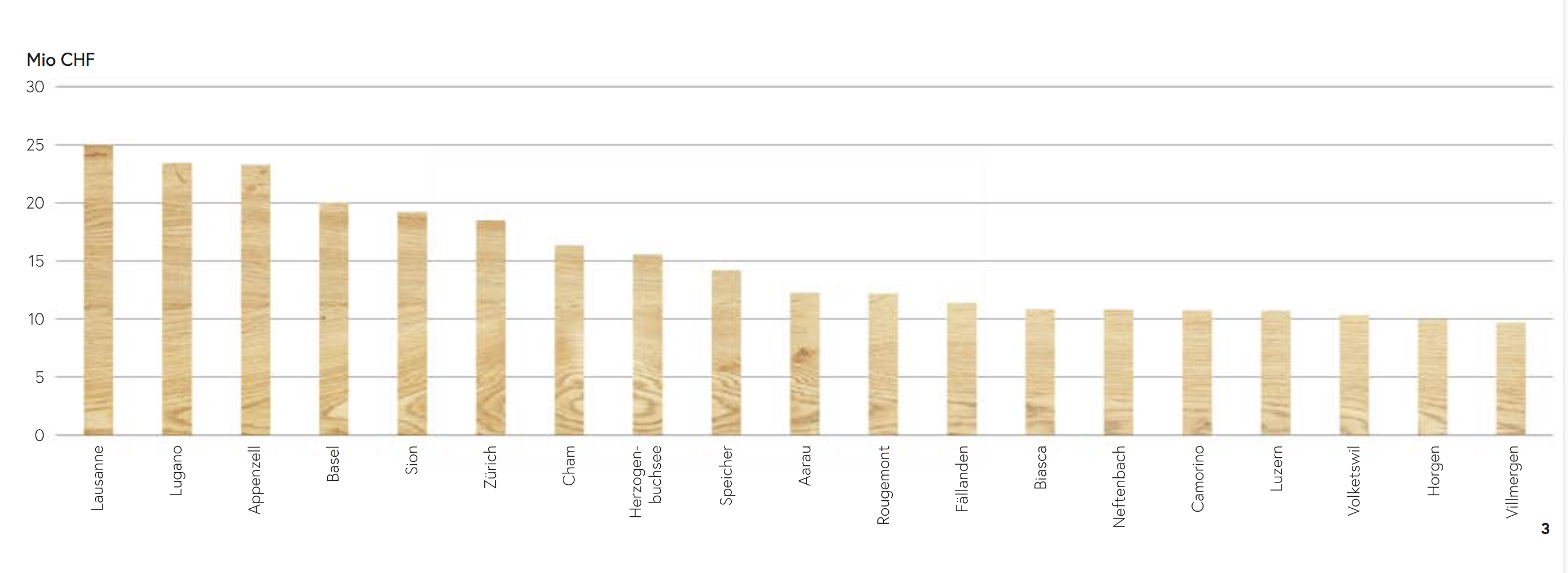 Die holzbaustärksten Gemeinden während der letzten beiden Jahre nach Rohbaukosten von Wohnbauten aus Holz pro Gemeinde (Quelle: Baublatt Info-Dienst, Q3/2015–Q2/2017).