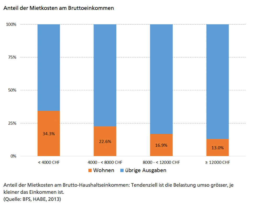 Arme wohnen schlechter und teurer. 82 Prozent der armutsbetroffenen Haushalte und fast die Hälfte der Haushalte in prekärer Lebenslage wohnen im Vergleich zu ihrem Bruttoeinkommen zu kostspielig – mit Wohnkosten von mehr als 30% ihres Einkommens.