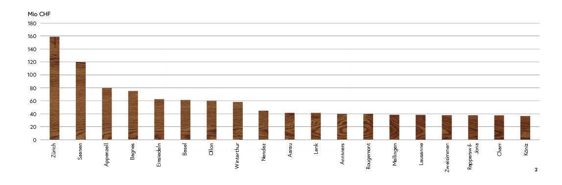 Communes où les nouvelles constructions en bois ont été les plus nombreuses ces dix dernières années selon le coût du gros oeuvre de bâtiments résidentiels en bois.