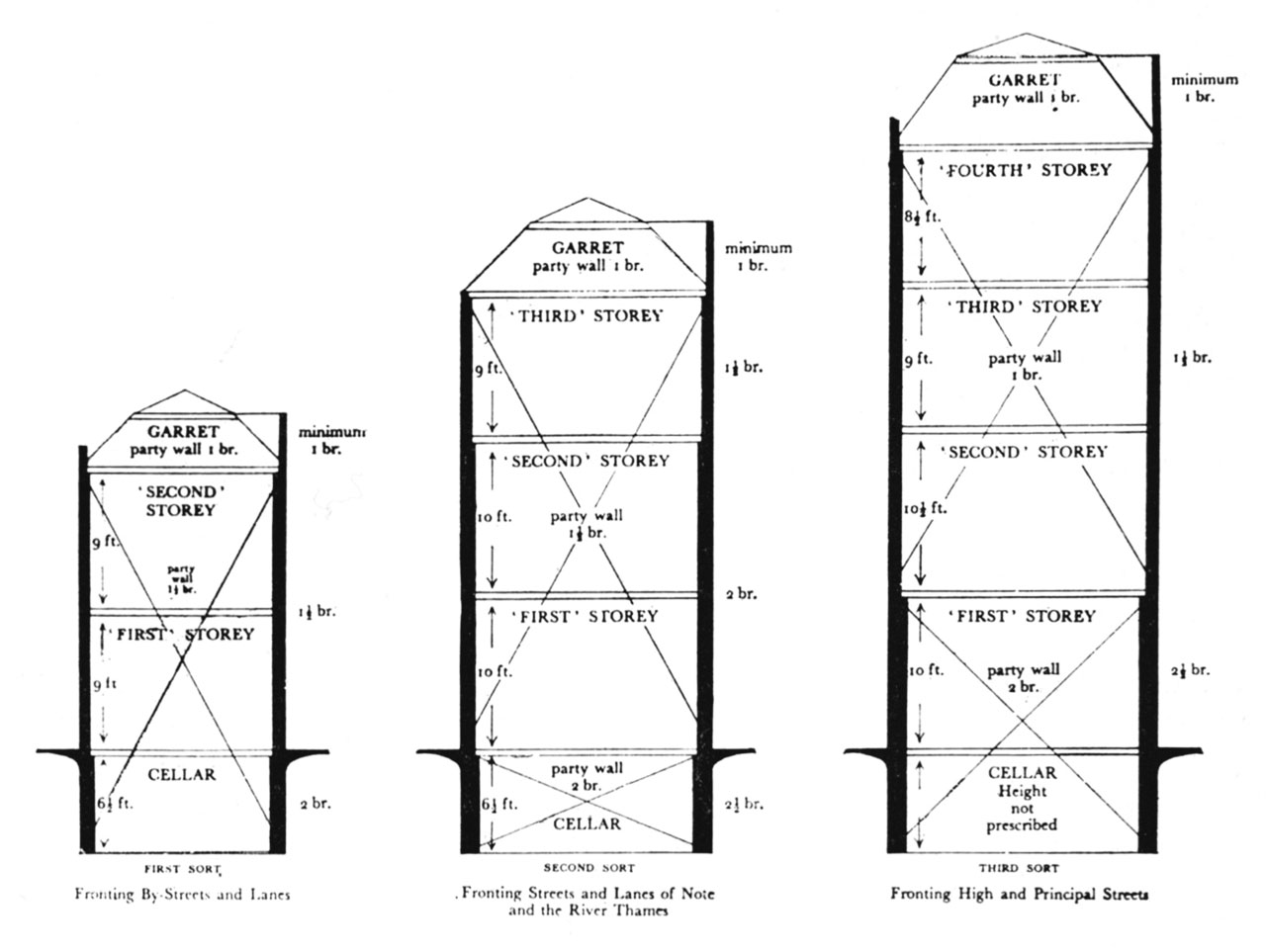 Trois types de logements selon le Rebuilding Act (1667). RIBA Library.