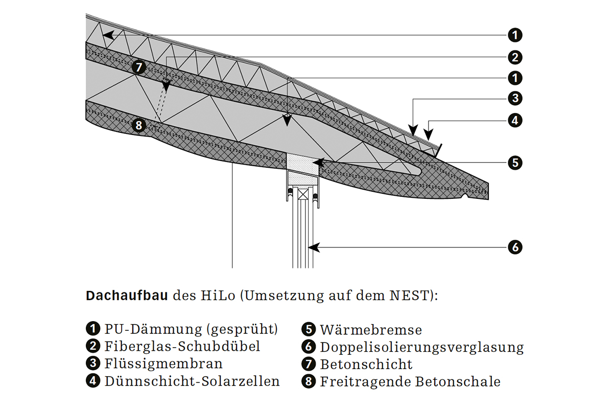 Dachaufbau des HiLo (Umsetzung auf dem NEST).