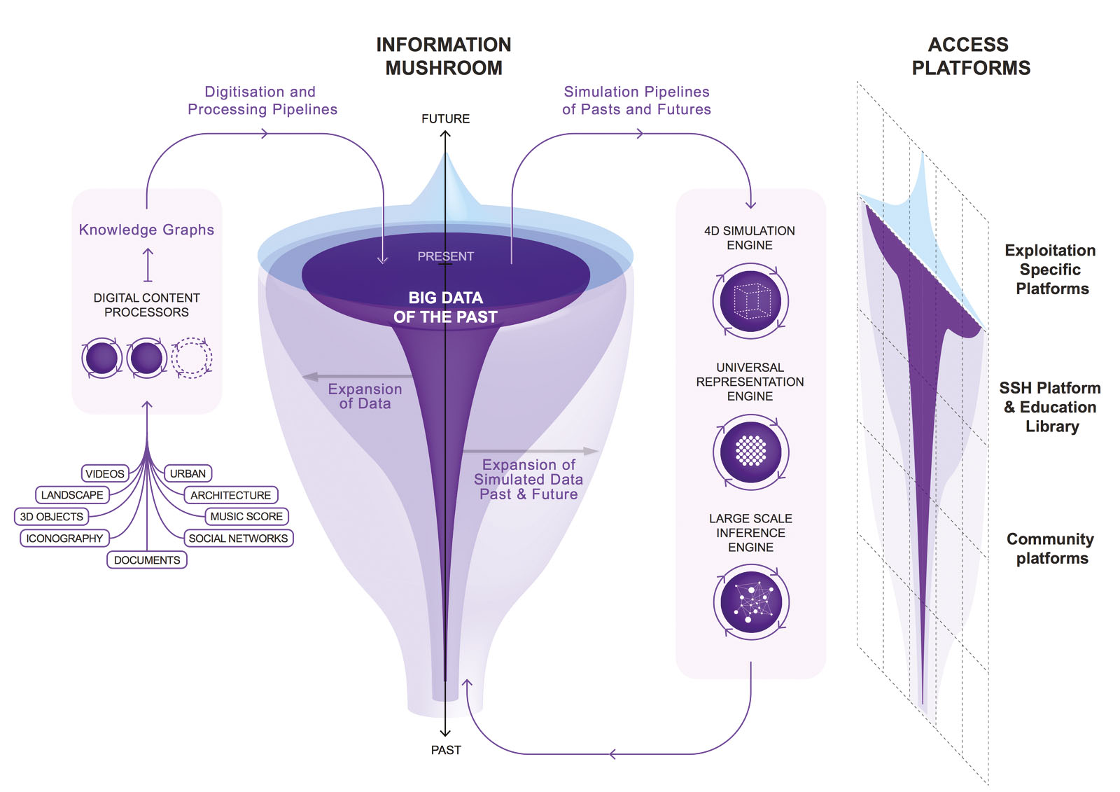 « Champignon informationnel ». Cette représentation compare la masse impressionnante des données connues (en violet) dans le temps présent à celle du passé. L’enjeu des time machines consiste à gonfler la masse d’informations passées afin de reconstruire une continuité temporelle, en étendant les connaissances accessibles (gris) et en les simulant (gris clair).