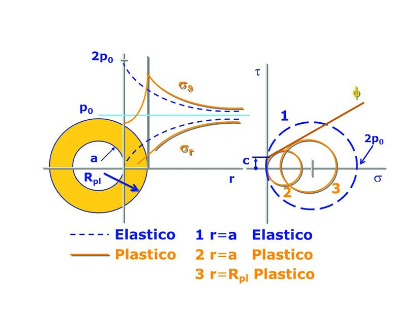 Il problema della galleria «circolare» in condizioni piane di deformazione e con due diversi modelli di comportamento «Elastico» e «Plastico». La galleria non è sostenuta e lo stato tensionale in sito è isotropo (tensione verticale = tensione orizzontale = p0).