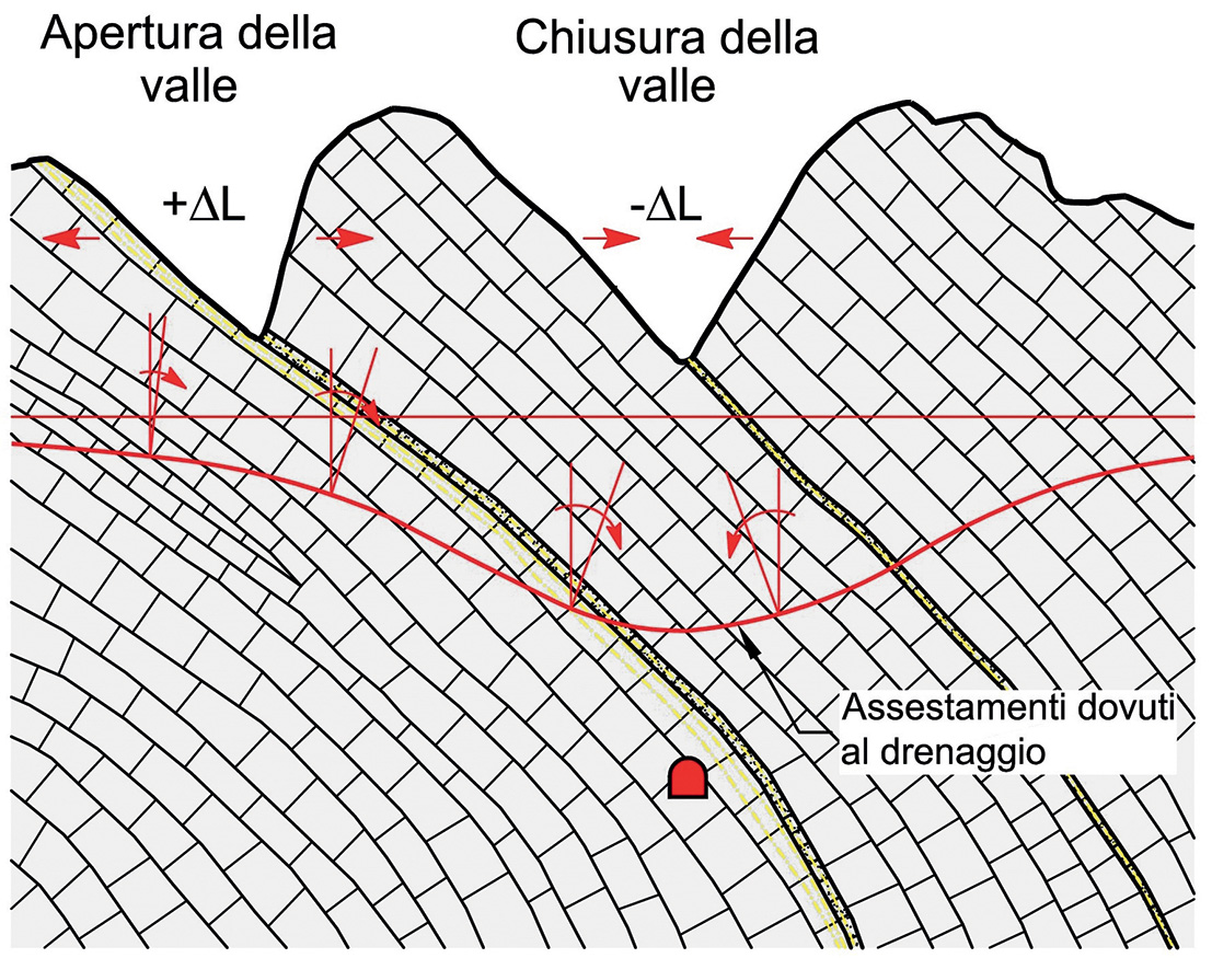 Diga di Zeuzier, assestamenti dovuti al drenaggio del massiccio