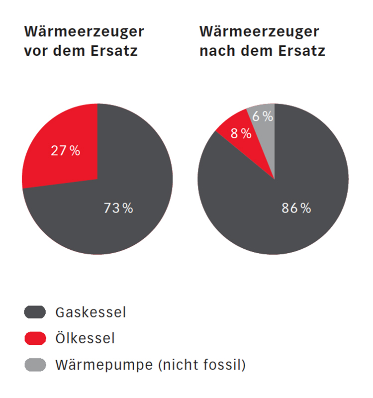 94 % der fossilen Wärmeerzeuger werden durch ebensolche ersetzt.