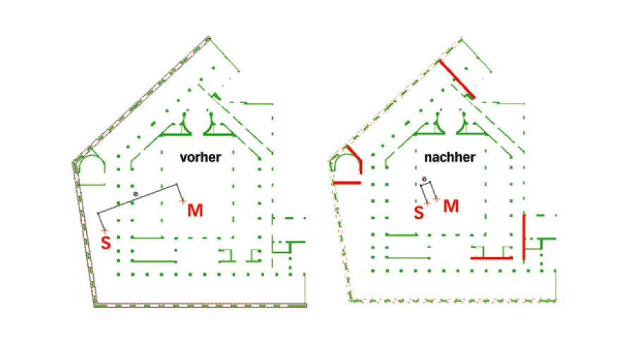 Vor den Umbauarbeiten lagen der Steifigkeitsschwerpunkt S und der Massenschwerpunkt M weit auseinander, was ungünstige Torsionskräfte verursachte. Nach dem Umbau, bei dem die Ingenieure aussteifende Wände über alle Geschosse erstellen liessen, liegen die beiden Punkte nah zusammen. Das statische System wird dadurch steifer.