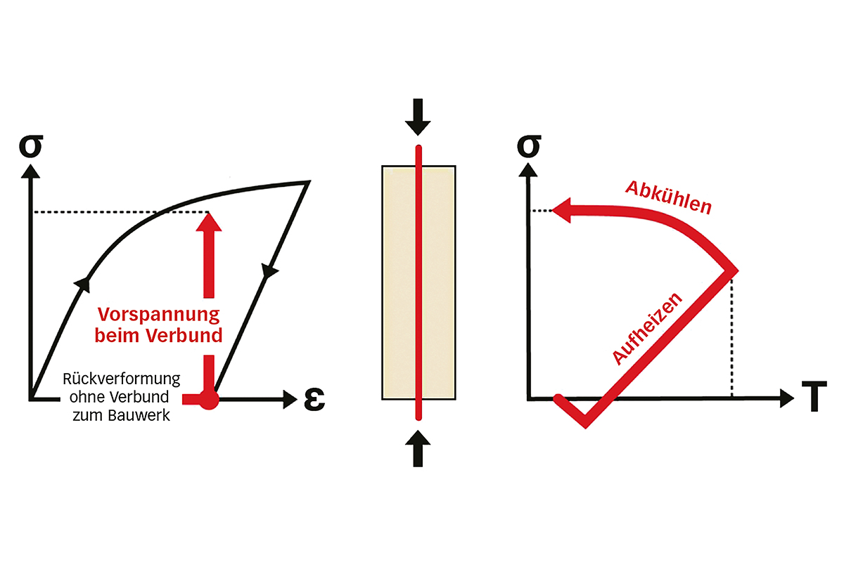 Vordehnen der Formgedächtnislegierung und anschliessender Spannungsverlauf beim Aufheizen mit oder ohne Verbund zum Bauwerk (links) und Spannung-Temperaturverlauf beim Aktivieren der Vorspannung (rechts).
