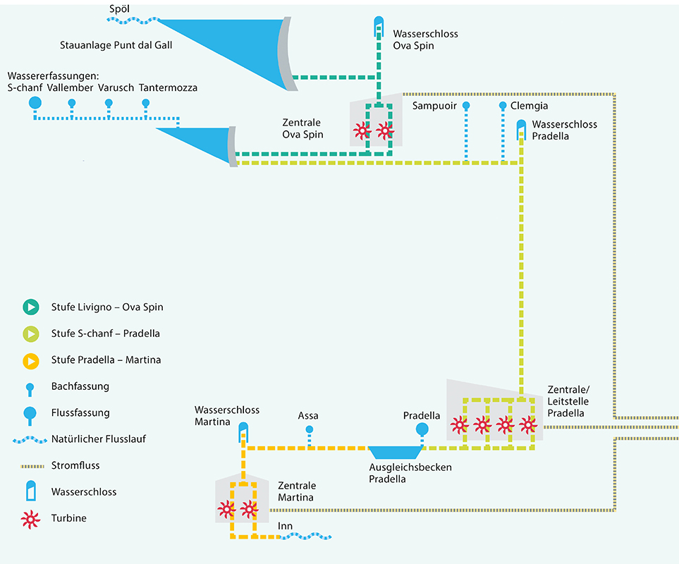 Anlagenschema der Engadiner Kraftwerke.