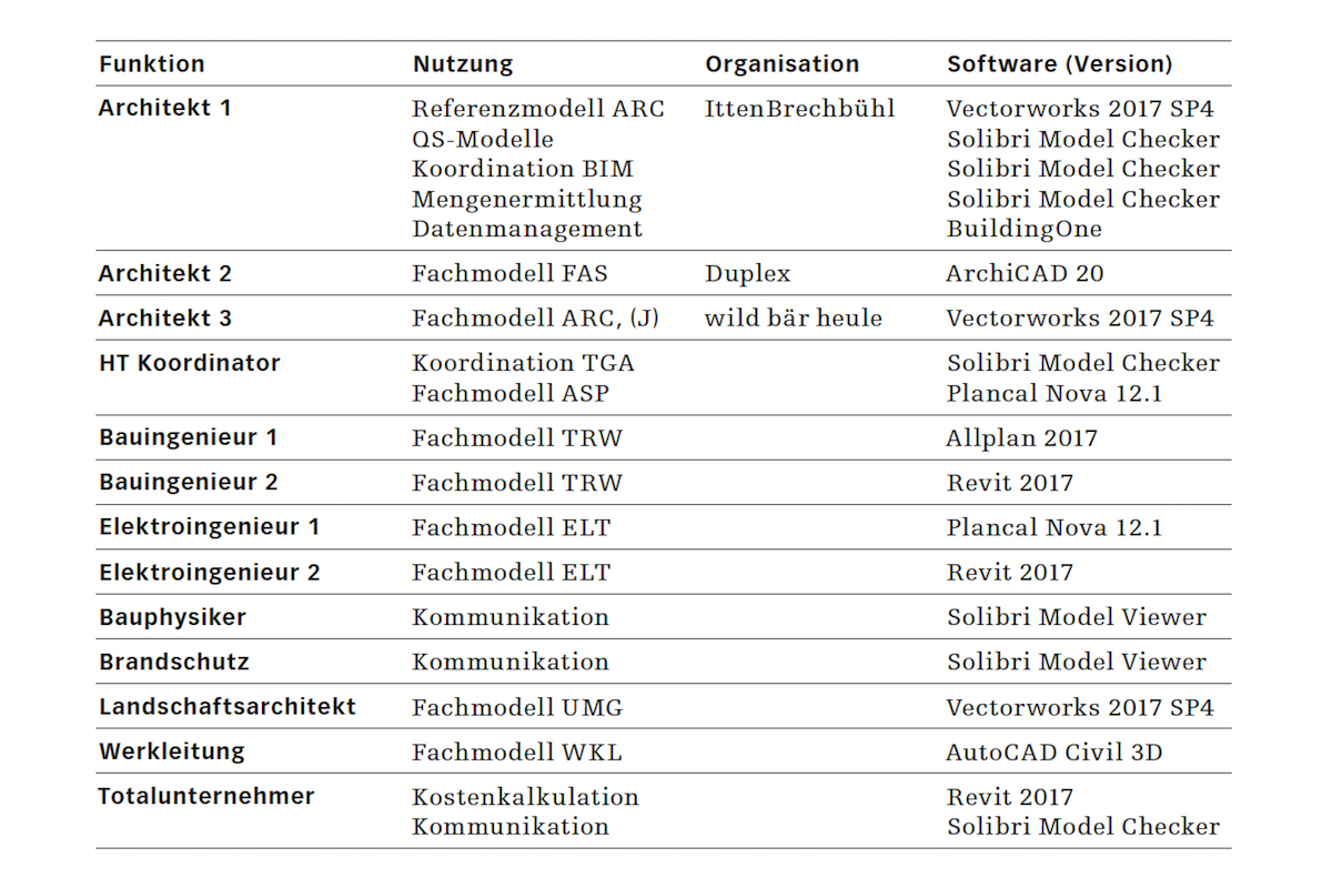 Modellorganigramm Phase 32 – Bauprojekt.