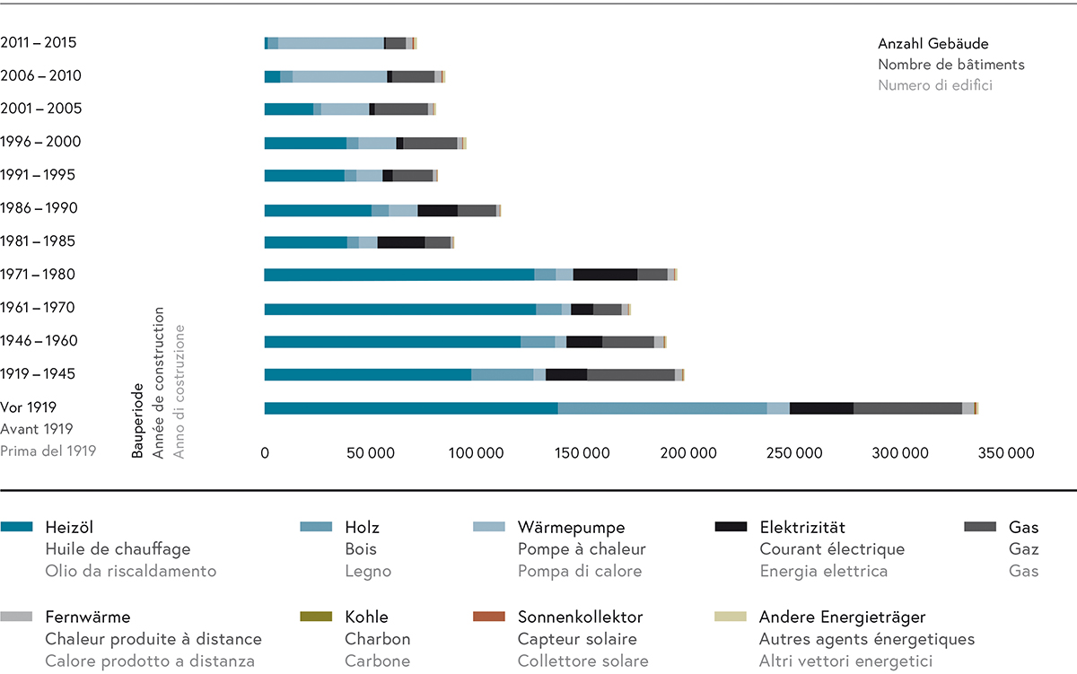 Edifici ad uso abitativo per vettore energetico per il riscaldamento.