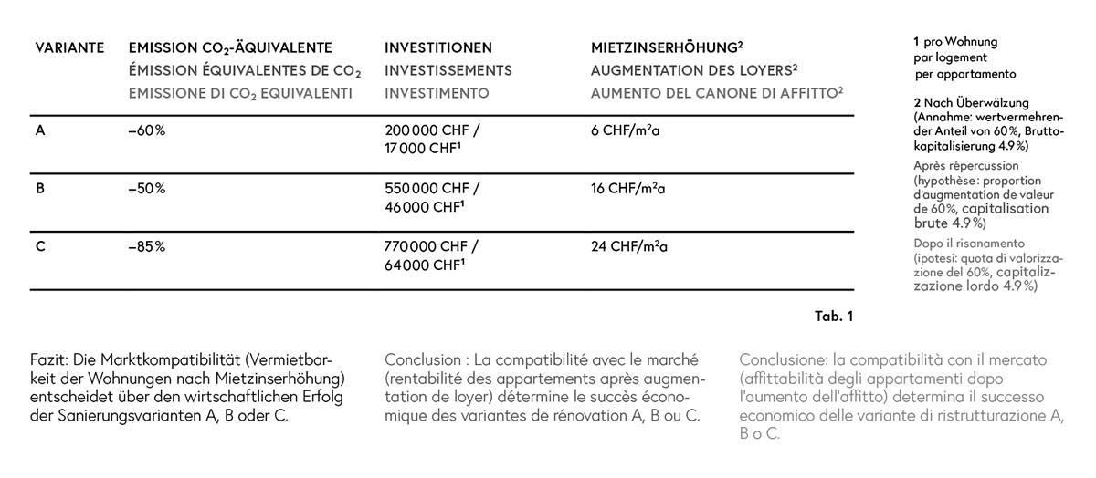 Conclusione: la compatibilità con il mercato (affittabilità degli appartamenti dopo l’aumento dell’affitto) determina il successo economico delle variante di ristrutturazione A, B o C.