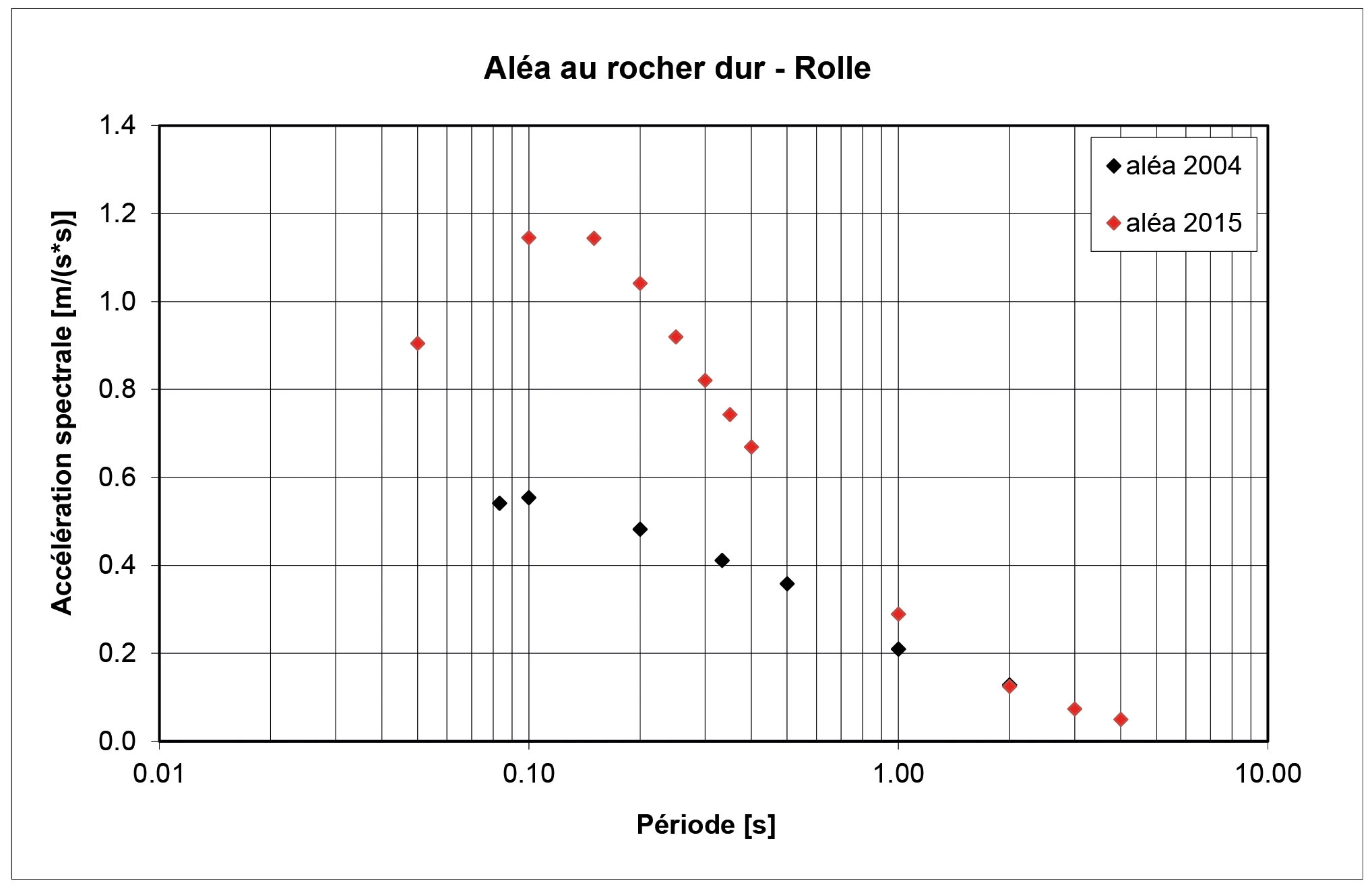 L’aléa sismique est représenté par l’accélération horizontale en fonction de la période pour un temps de retour de 475 ans. L’exemple de la région de Rolle montre l’évolution entre l’ancien (2004, en noir) et le nouvel aléa (2015, en rouge) déterminé par le SED.