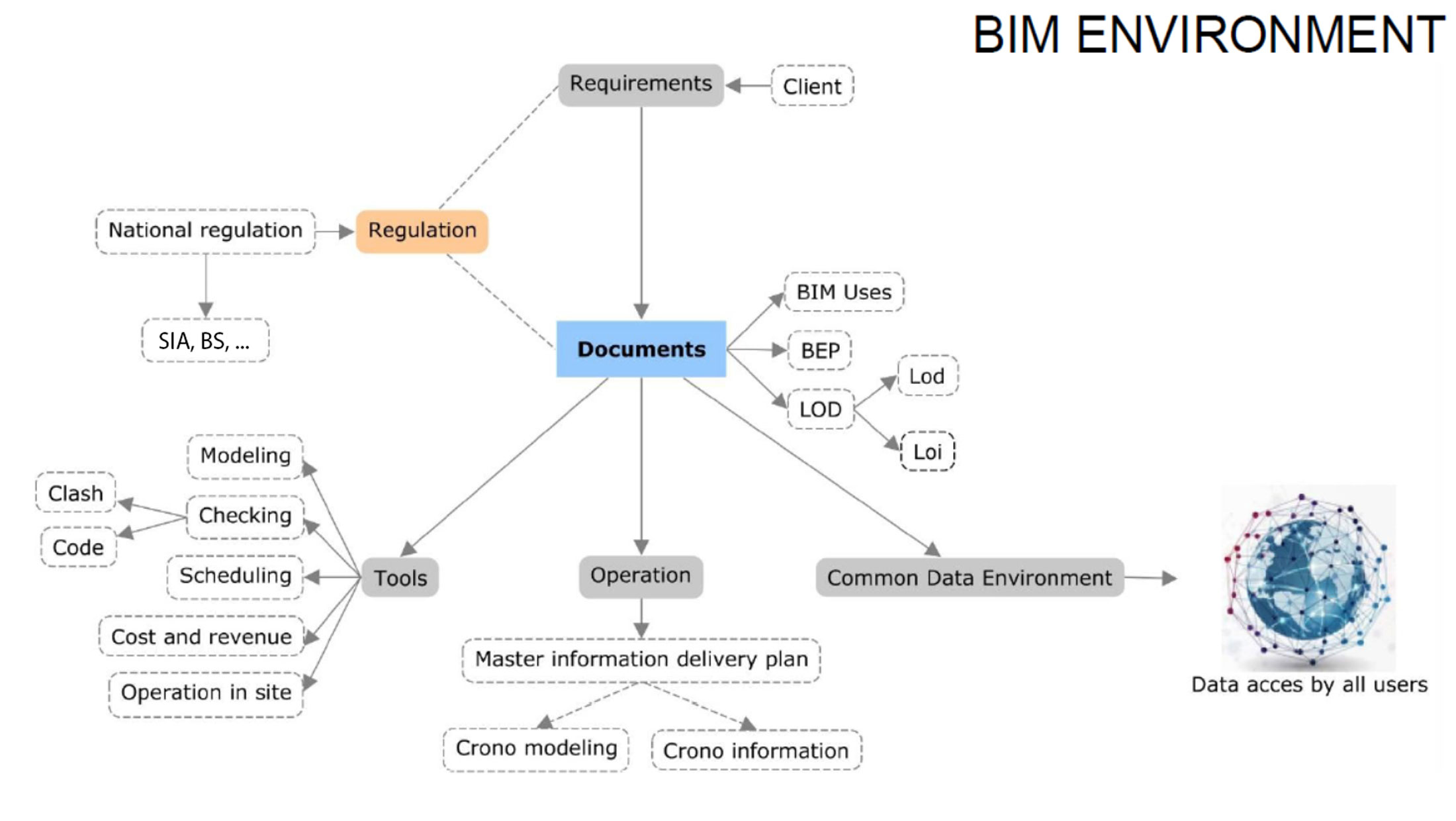 BIM-Environment