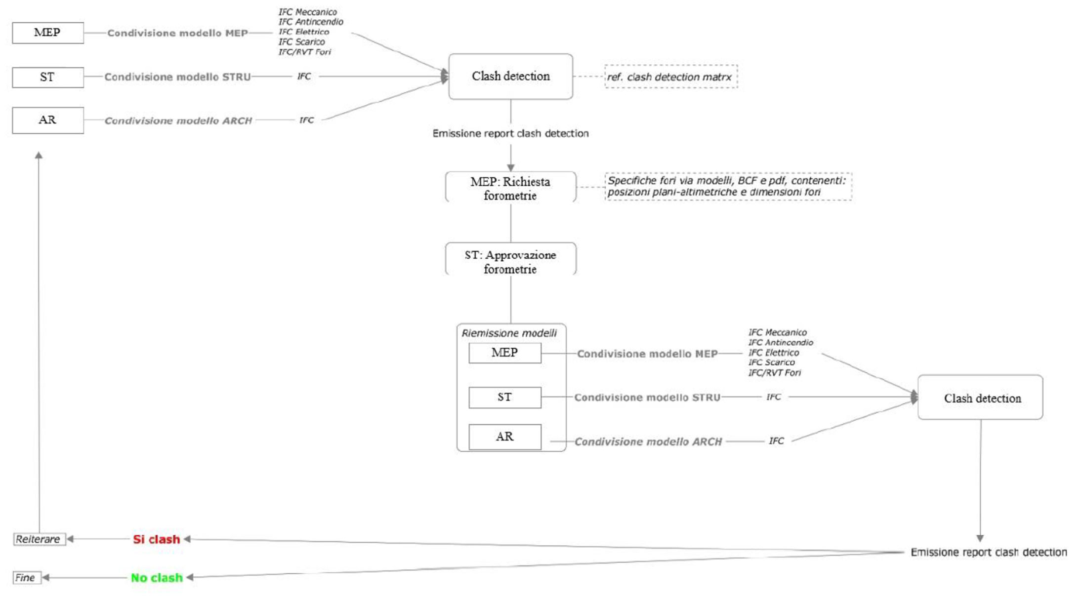 Processo di clash detection