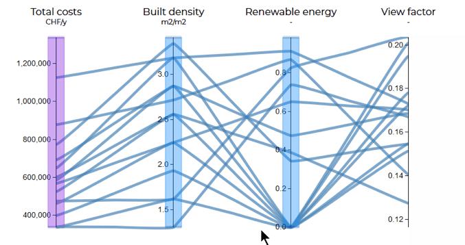 Les différentes variantes sont représentées par les lignes horizontales. On voit clairement leur performance pour chaque objectif, comme les coûts, la densité ou les énergies renouvelables.