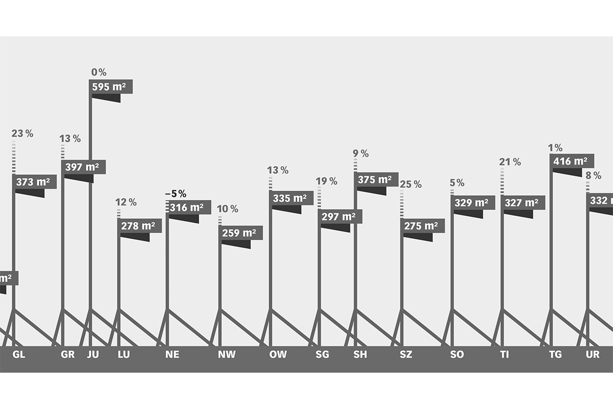 Ausschnitt aus der aktuellen Raumstatistik der Schweiz; Siedlungsfläche pro Kopf und Kanton.