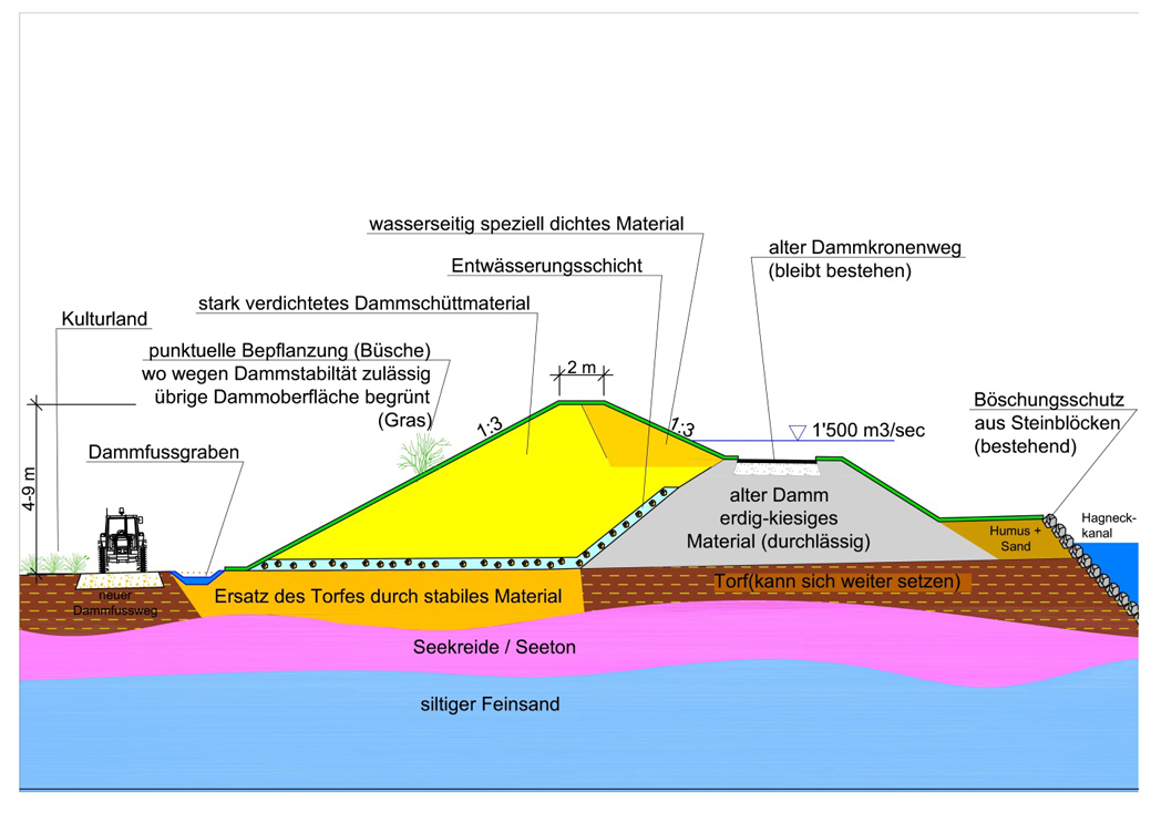 Ein Vorteil des zweistufigen Dammprofil war, dass die alten Dämme während der ganzen Bauzeit funktionsfähig waren, also keine Sicherheitslücke entstand. (Abbildung: Geoplan Team AG Hutzli + Kluser)