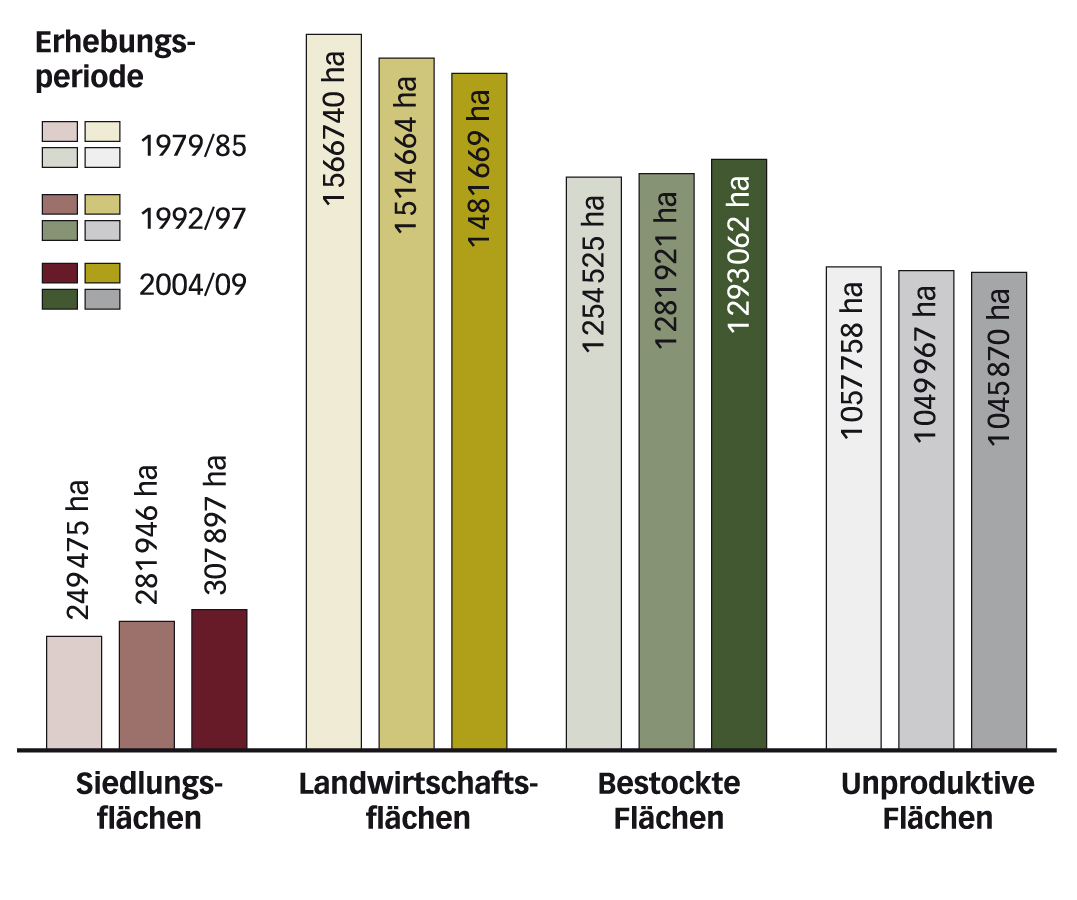 Die Arealstatistik Schweiz zeichnet den Wandel der Boden­nutzung und die Flächenbilanz der letzten Jahre auf.