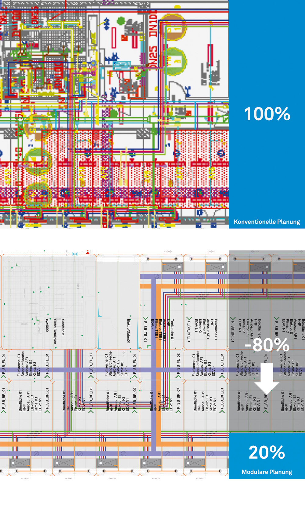 Durch das systematische Herausarbeiten von gewerkeübergreifenden Strukturen und Regeln wird die Komplexität des Gesamtentwurfs um bis zu 80% reduziert. (Pläne: Digitales Bauen)
