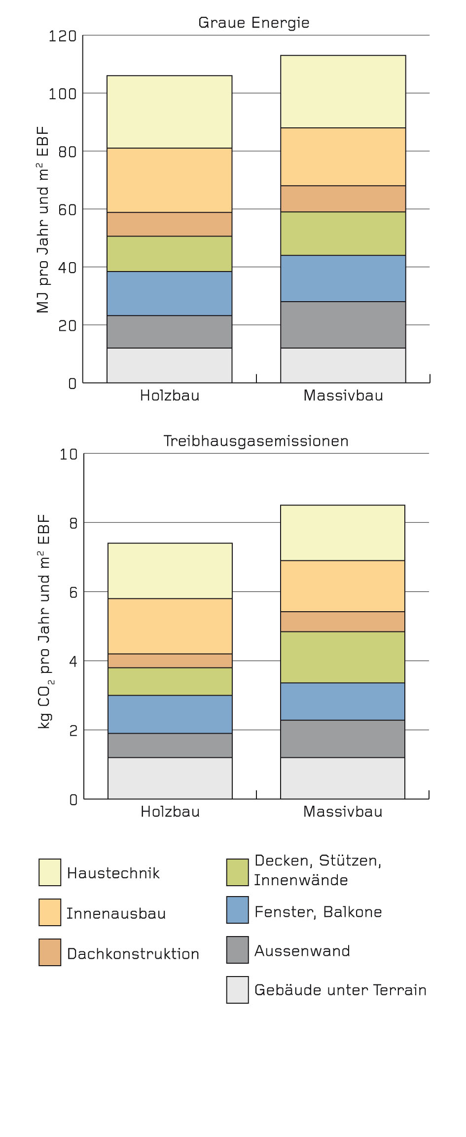 Graue Energie (oben) sowie Treibhausgas­emissionen in CO2-Äquivalenten (unten) pro m2 EBF und Jahr