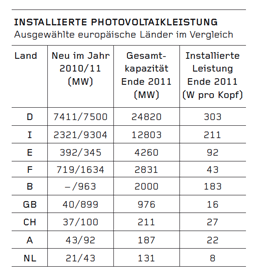 Deutschland ist bei der insgesamt sowie bei der pro Kopf installierten Photovoltaikleistung weltweit Spitzenreiter. Italien hat 2011 am meisten Photovoltaikleistung installiert. Die Schweiz liegt in hinteren Mittelfeld. (Tabelle: Autor; Zahlen: IEA-PVPS9)
