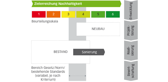 Durch die Wechselwirkung zwischen den Themen ist bei der Bewertung maximal der Wert 5.5 erreichbar. (Grafik: NNBS)