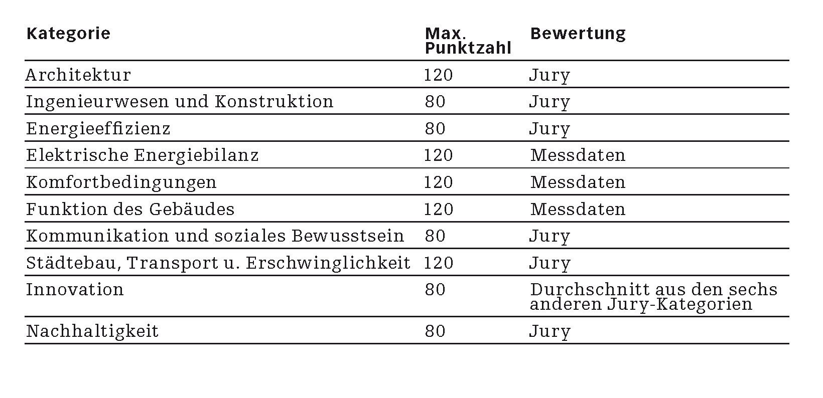 (Tabelle: Red.)