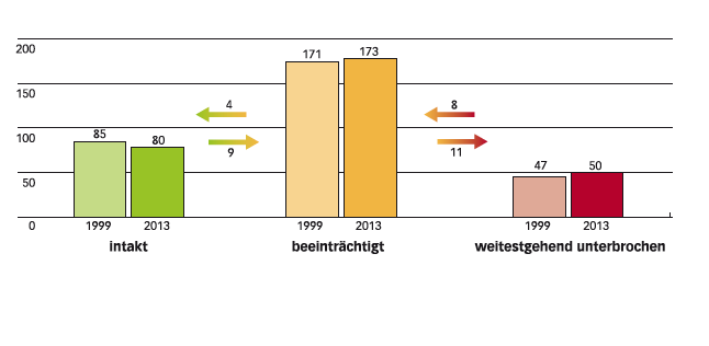 Zehn Jahre nach der ersten Erhebung hat sich die Durchlässigkeit der 303 Wildtierkorridore in der Schweiz insgesamt nicht verbessert.? (Tabelle: Bundesamt für Umwelt)