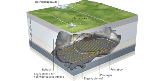 Schema eines Tiefenlagers für hochradioaktive Abfälle (Grafik: Infel AG, Claudio Köppel)