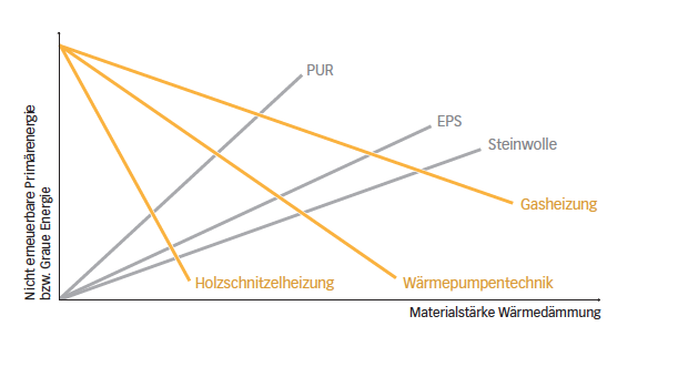 Abstrahiertes Schema: Die Primärenergie (orange) zur Beheizung eines Gebäudes sinkt, während die graue Energie des Dämm­materials steigt. Wo sich beide Grössen schneiden, liegt die Grenzdicke der Wärmedämmung aus ökologischer Sicht. (Grafik: Nina Egger/Pa