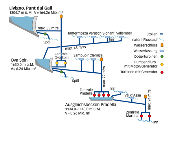 Hydraulische Übersicht: Der Livigno-Stausee ist der Kopfspeicher der Anlagen der EKW, mit einem nutzbaren Seevolumen von 164.26 Mio. m³. (Karte: Engadiner Kraftwerke)