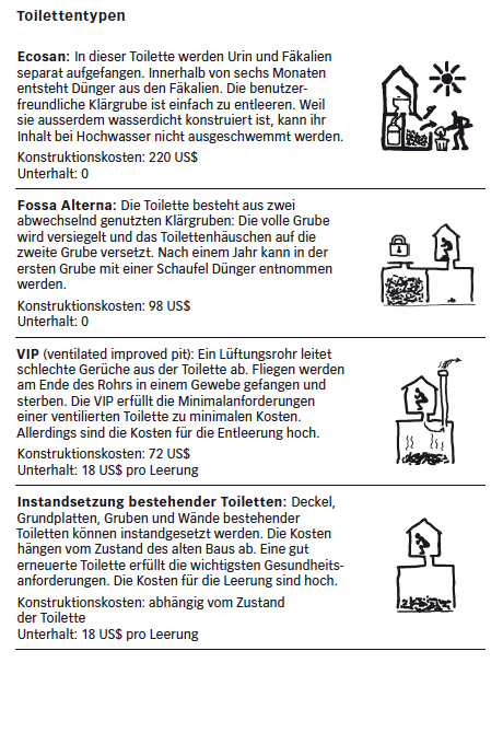 Ein Ausschnitt aus der im Original auch in Suaheli übersetzten Broschüre für die Akteure in Dodoma: Die vier Vorschläge für mögliche Toiletten wurden als Prototypen vor Ort gebaut. (Grafik: Eawag/Sandec)