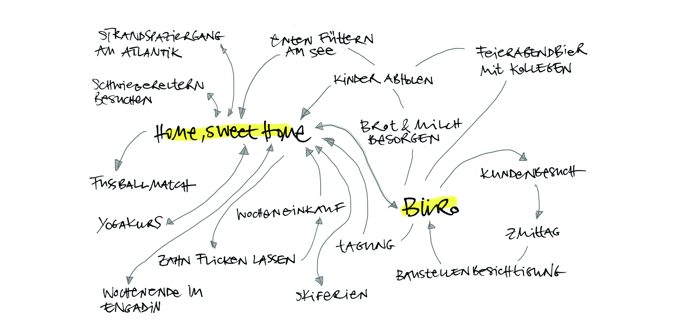 Bewegungsdiagramm