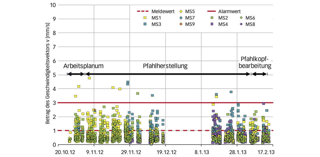 Die aufgezeichneten Erschütterungen sind als Betrag des Vektors v der Schwinggeschwindigkeit in Abhängigkeit der Bauzeit aufgetragen. Die Messstellen 1 bis 4 umfassen die Ergebnisse der Geophone im Arbeitsbereich der Pfähle, die Messstellen 5 bis 9 die Messungen in den Produktionsanlagen.