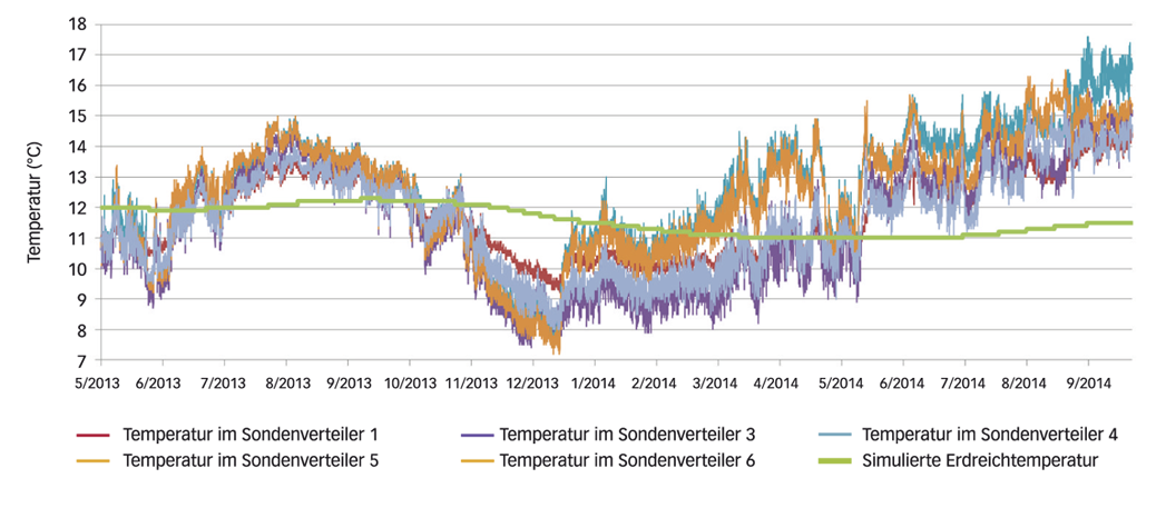Werte aus dem Monitoring (2013/2014) und den Simulationen zum Anergienetz Suurstoffi: Die Temperaturen im Erdwärmespeicher (grüne Kurve) haben sich aufgrund des zu geringen Wärmeeintrags in das Anergienetz um 1°C gesenkt (zwischen 5/2013 und 5/2014).