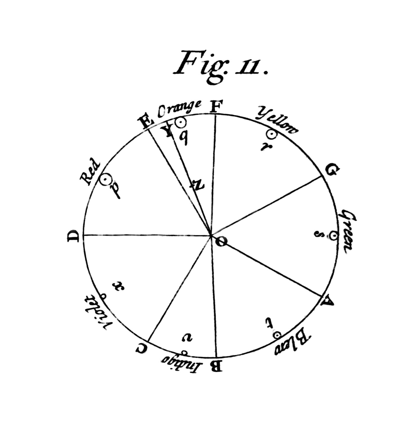 Cerchio cromatic, Isaac Newton, Opticks, Londra 1704