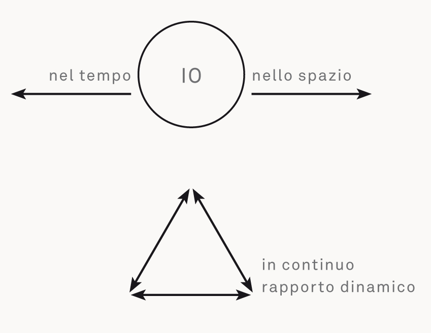 IO nel tempo e nello spazio. («Informazioni sull'organizzazione e sulle attività della scuola materna», Dipartimento della pubblica educazione)