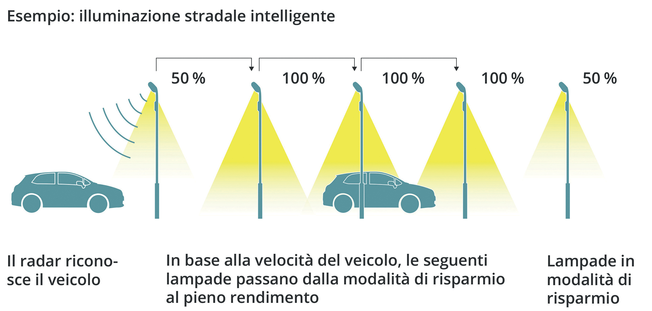 Schema del concetto di illuminazione stradale intelligente (Foto: effeStrada)