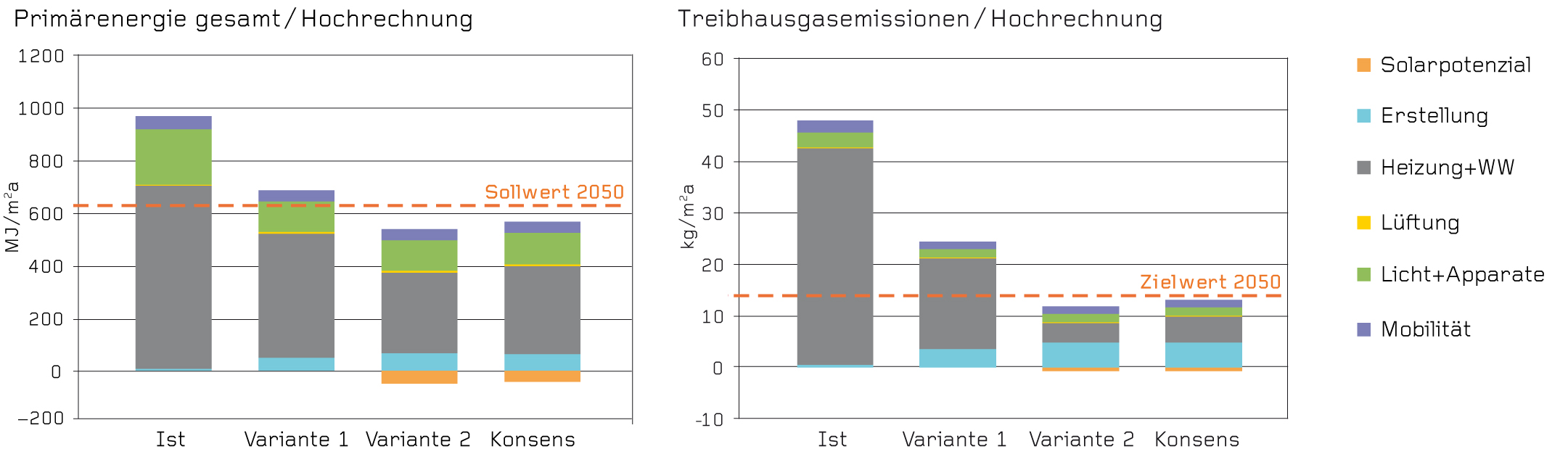 Die Hochrechnung auf den gesamten Schulhauspark der Volksschulen der Stadt Zürich erfolgt in flächengewichteten, prozentualen Anteilen. In den Varianten für das Jahr 2050 wird von einem Neubauanteil von 8?% ausgegangen.