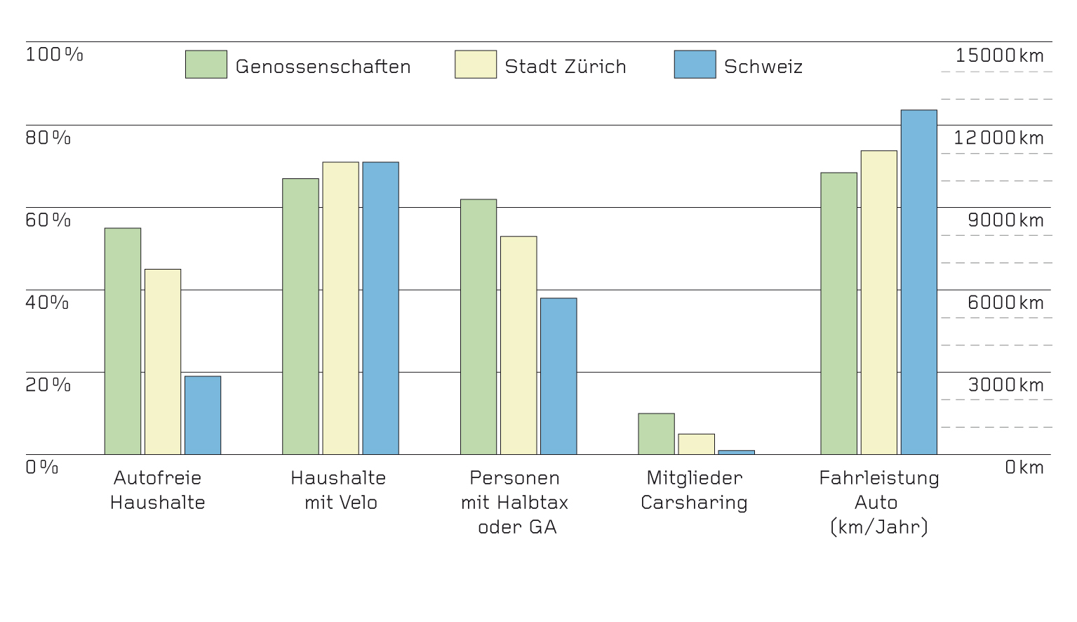 Ergebnisse der Studie für die sieben untersuchten Genossenschaften im Vergleich zu Durchschnittswerten für die gesamte Stadt Zürich bzw. die Schweiz