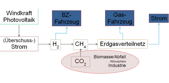 Mobilitätsvision Individualverkehr: Flächendeckender Individualverkehr liesse sich mit Power-to-Gas-Systemen und angepassten Gasantrieben bzw. Elektrofahrzeugen mit Brennstoffzellen als Energiespeicher darstellen. (Grafik: Fraunhofer IWES/Audi)