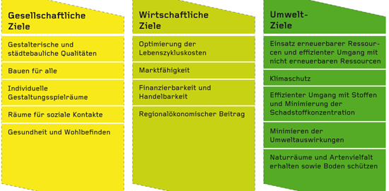 Der Standard berücksichtigt sämtliche Dimensionen des nachhaltigen Bauens. Die Herausfor­derung bestand darin, gesellschaftliche, individuelle und institutionelle Interessen gegeneinander abzuwägen und in Einklang zu bringen.
