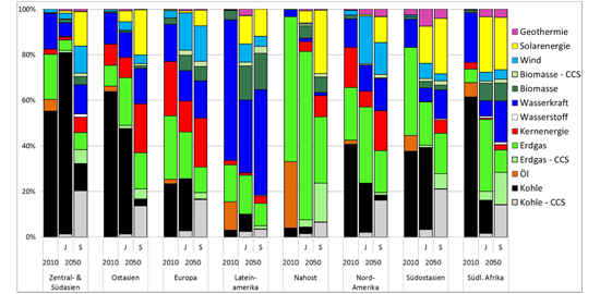 Stromproduktion 2010 und 2050 in den Weltregionen für beide Szenarien, aufgeschlüsselt nach Energieträger. (Bild: Paul Scherrer Institut)