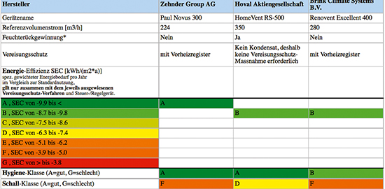 In der Deklaration werden die Komfortlüftungsgeräte nach den Kriterien Energieeffizienz, Hygiene und Schall in sieben Güteklassen (A bis G) klassifiziert (Ausschnitt). Momentan sind drei Firmen mit acht Geräten beteiligt.