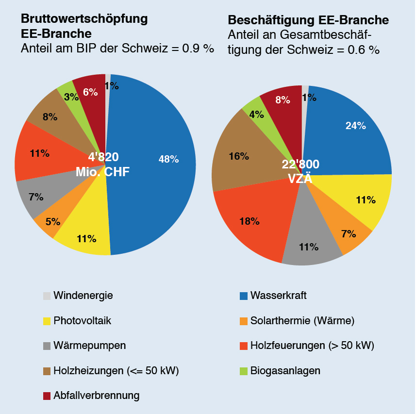 Direkte Bruttowertschöpfung und Beschäftigung in der EE-Branche der Schweiz nach Technikfeldern, 2010 (Grafik: Rütter+Partner, BFS, 2011a, BFS 2011d)