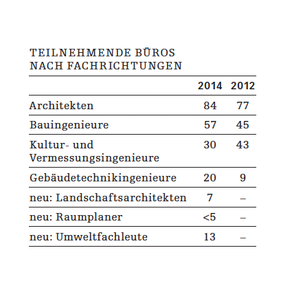 (Tabelle: SIA)