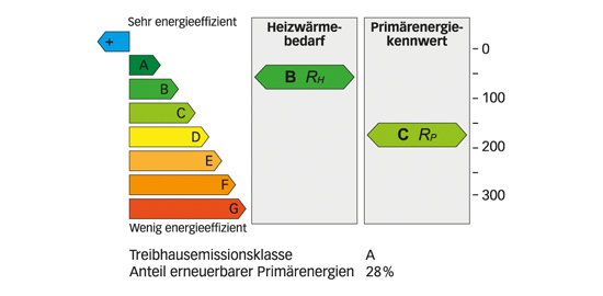 Auszug aus dem SIA-Merkblatt 2031. (Grafik: SIA)